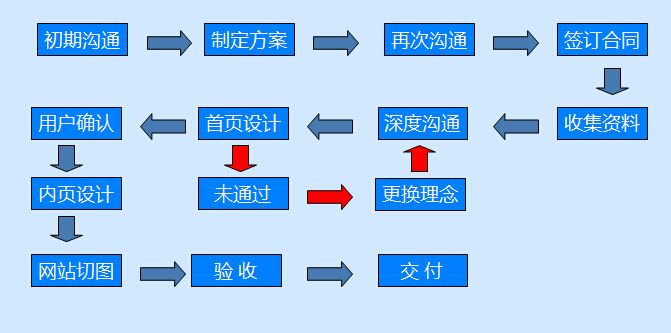 定制(zhì)網站(zhàn)好處