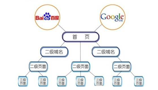 網站(zhàn)內(nèi)部結構優化